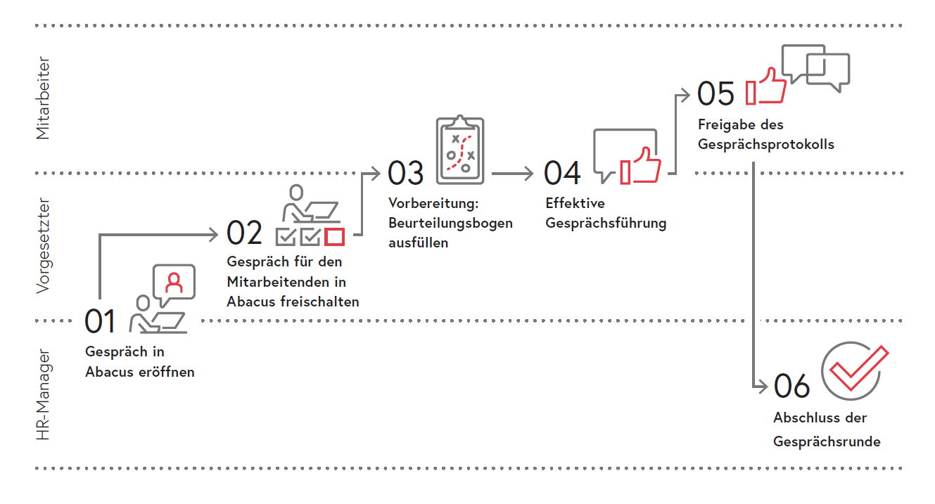 Mitarbeitergesprächeprozess